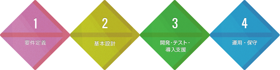 1.要件定義　2.基本設計　3.詳細設計　4.開発・テスト・導入支援